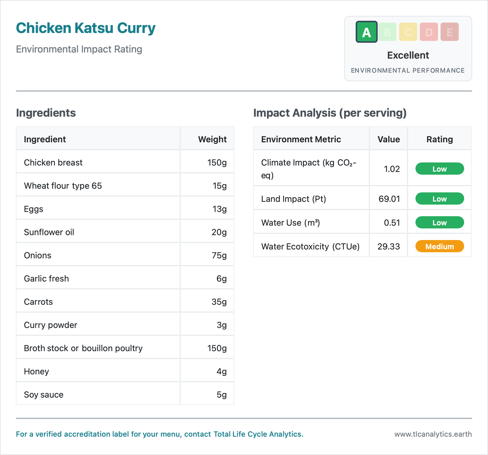 A restaurant menu showing simple A-E environmental performance ratings for each dish.