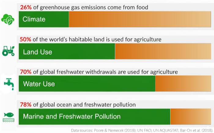 Chart showing the environmental impact of food on climate, land use, water use, and pollution.