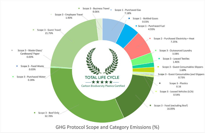 GHG Protocol Scope and Category Emissions breakdown of a large European 5-star hotel spa resort, showing Food and Beverage accounting for 49% of emissions.
